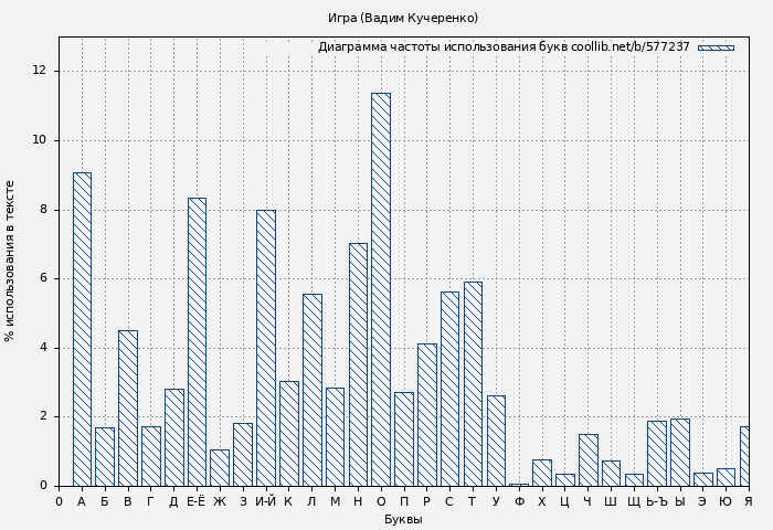 Диаграма использования букв книги № 577237: Игра (Вадим Кучеренко)