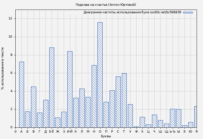 Диаграма использования букв книги № 598839: Подкова на счастье (Антон Юртовой)