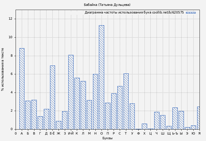 Диаграма использования букв книги № 620575: Бабайка (Татьяна Дульцева)