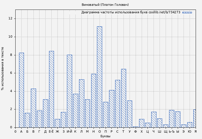 Диаграма использования букв книги № 734273: Виноватый (Платон Головач)