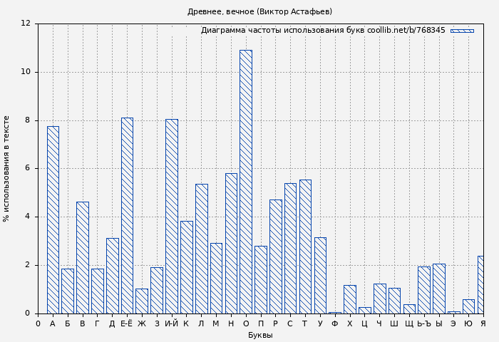 Диаграма использования букв книги № 768345: Древнее, вечное (Виктор Астафьев)