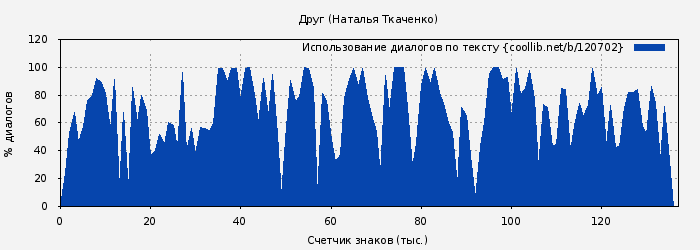 Использование диалогов по тексту книги № 120702: Друг (Наталья Ткаченко)