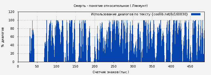 Использование диалогов по тексту книги № 160830: Смерть - понятие относительное ( Лякмунт)