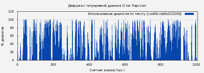 Использование диалогов по тексту книги № 213296: Девушка с татуировкой дракона. (Стиг Ларссон)