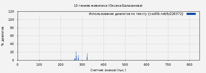 Использование диалогов по тексту книги № 226372: 10 гениев живописи (Оксана Балазанова)