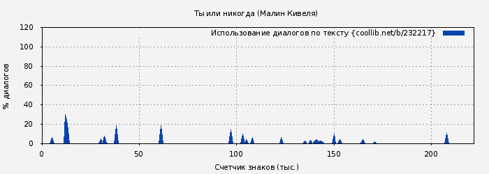 Использование диалогов по тексту книги № 232217: Ты или никогда (Малин Кивеля)