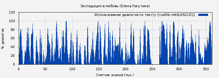 Использование диалогов по тексту книги № 262181: Экспедиция в любовь (Елена Лагутина)