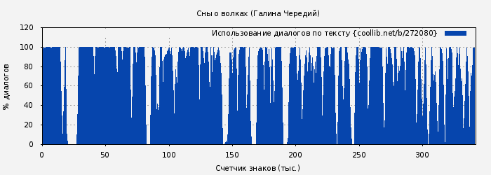 Использование диалогов по тексту книги № 272080: Сны о волках (Галина Чередий)