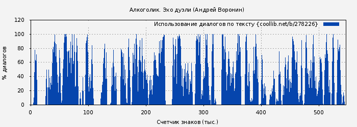 Использование диалогов по тексту книги № 278226: Алкоголик. Эхо дуэли (Андрей Воронин)