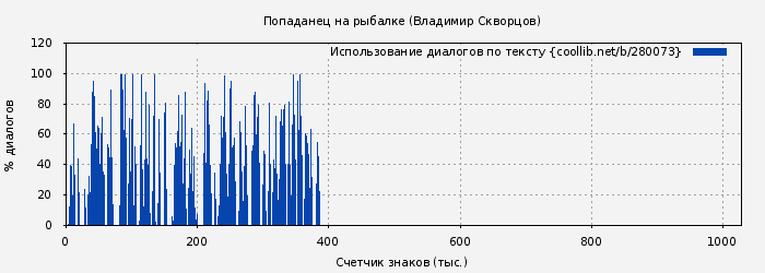 Использование диалогов по тексту книги № 280073: Попаданец на рыбалке (Владимир Скворцов)