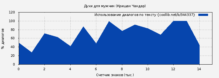 Использование диалогов по тексту книги № 344337: Духи для мужчин (Кришан Чандар)