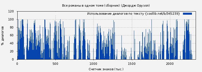 Использование диалогов по тексту книги № 345239: Все романы в одном томе (сборник) (Джордж Оруэлл)