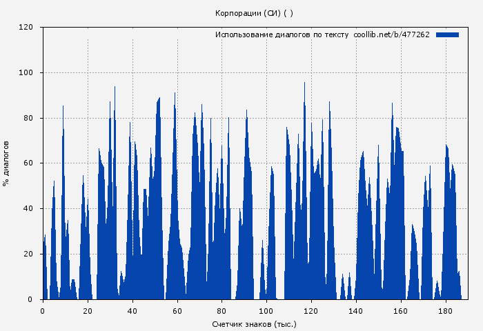 Использование диалогов по тексту книги № 477262: Корпорации (СИ) ( )