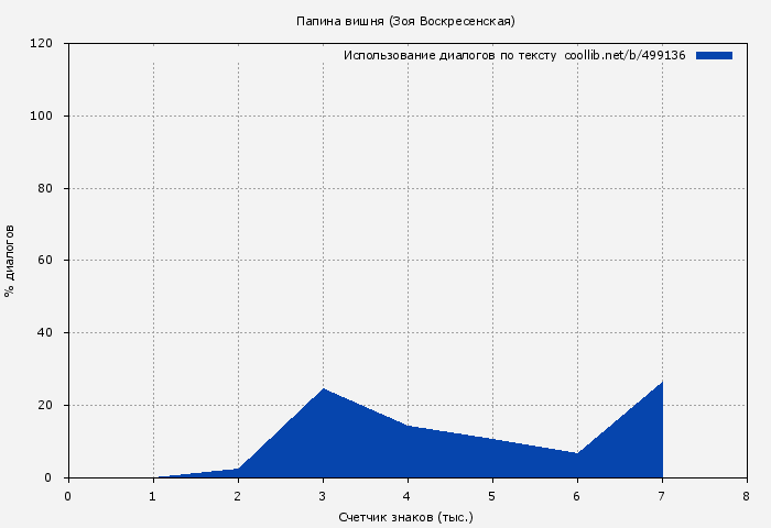 Использование диалогов по тексту книги № 499136: Папина вишня (Зоя Воскресенская)
