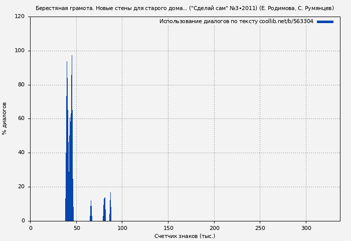 Использование диалогов по тексту книги № 563304: Берестяная грамота. Новые стены для старого дома... ("Сделай сам" №3∙2011) (Е. Родимова)
