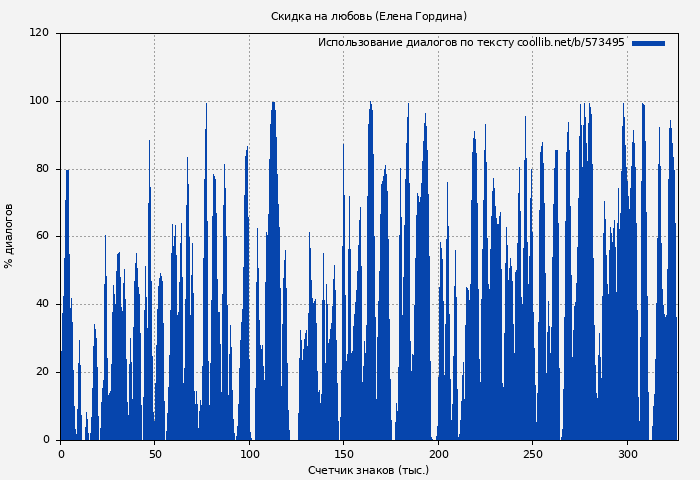Использование диалогов по тексту книги № 573495: Скидка на любовь (Елена Гордина)