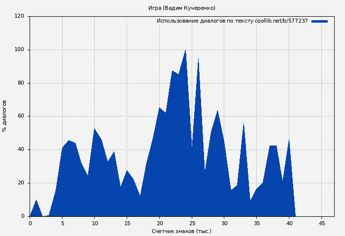 Использование диалогов по тексту книги № 577237: Игра (Вадим Кучеренко)