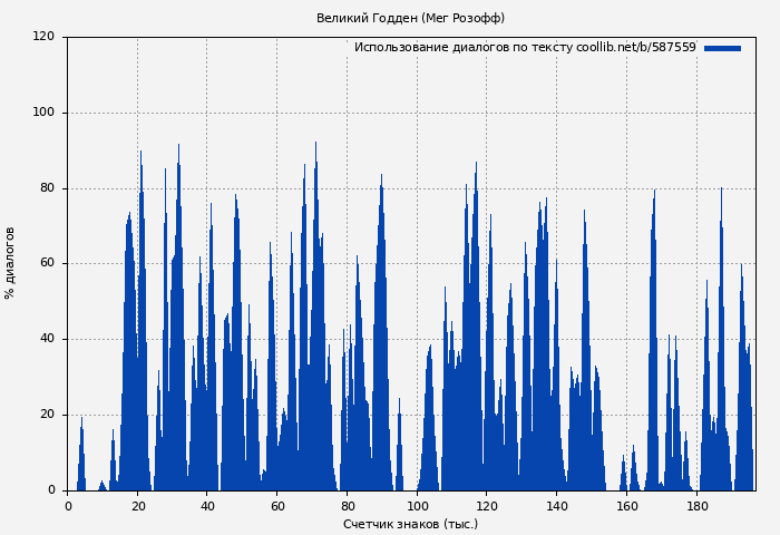 Использование диалогов по тексту книги № 587559: Великий Годден (Мег Розофф)