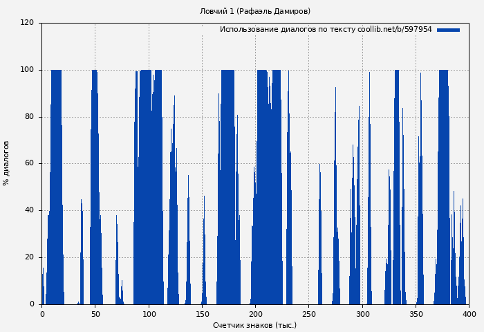 Использование диалогов по тексту книги № 597954: Ловчий 1 (Рафаэль Дамиров)