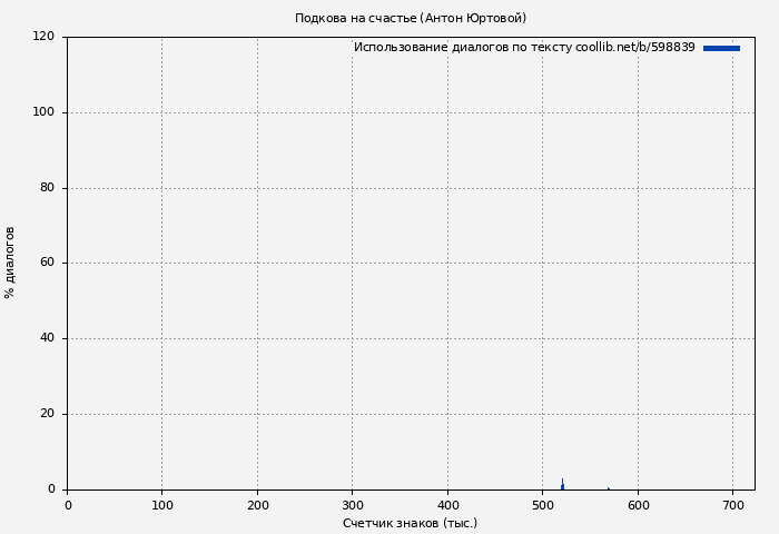 Использование диалогов по тексту книги № 598839: Подкова на счастье (Антон Юртовой)