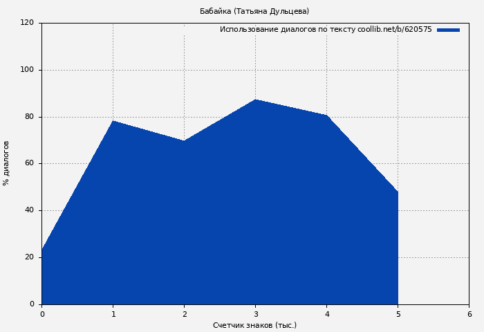 Использование диалогов по тексту книги № 620575: Бабайка (Татьяна Дульцева)