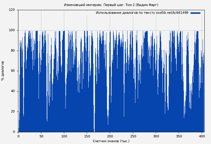 Использование диалогов по тексту книги № 641499: Изменивший империю. Первый шаг. Том 2 (Вадим Фарг)
