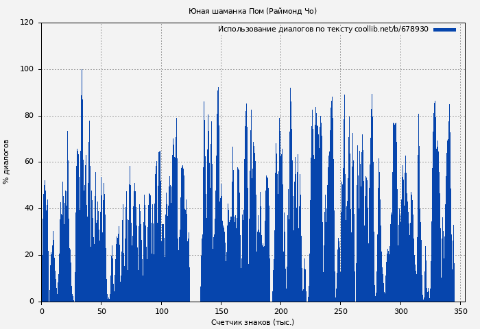 Использование диалогов по тексту книги № 678930: Юная шаманка Пом (Раймонд Чо)