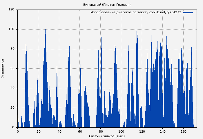 Использование диалогов по тексту книги № 734273: Виноватый (Платон Головач)