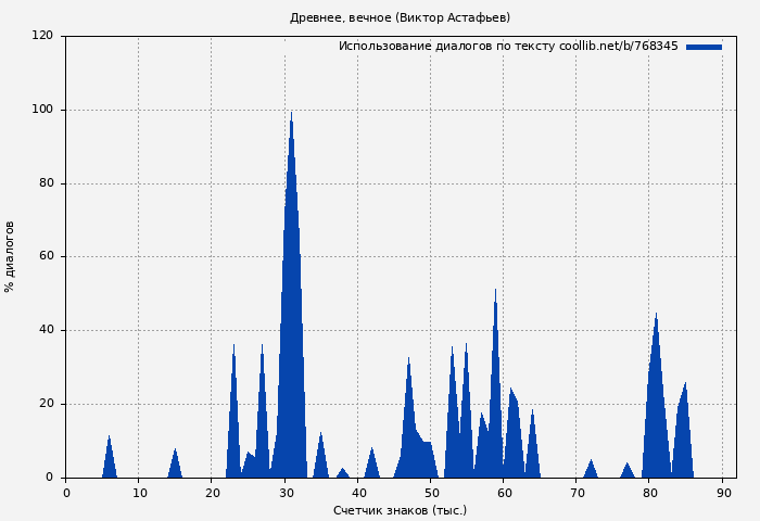 Использование диалогов по тексту книги № 768345: Древнее, вечное (Виктор Астафьев)