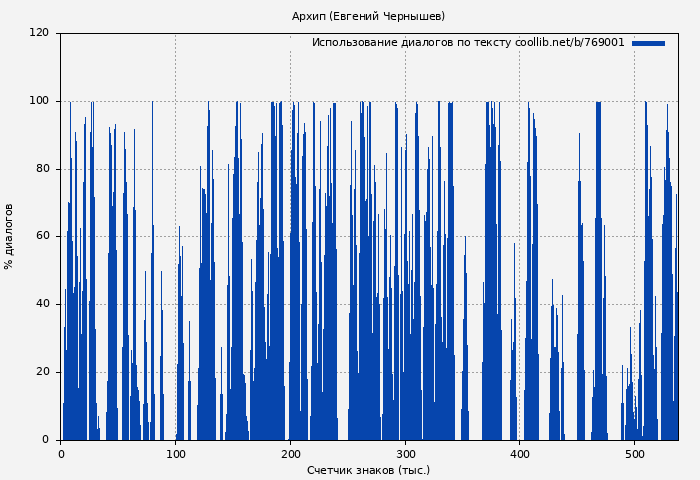 Использование диалогов по тексту книги № 769001: Архип (Евгений Чернышев)