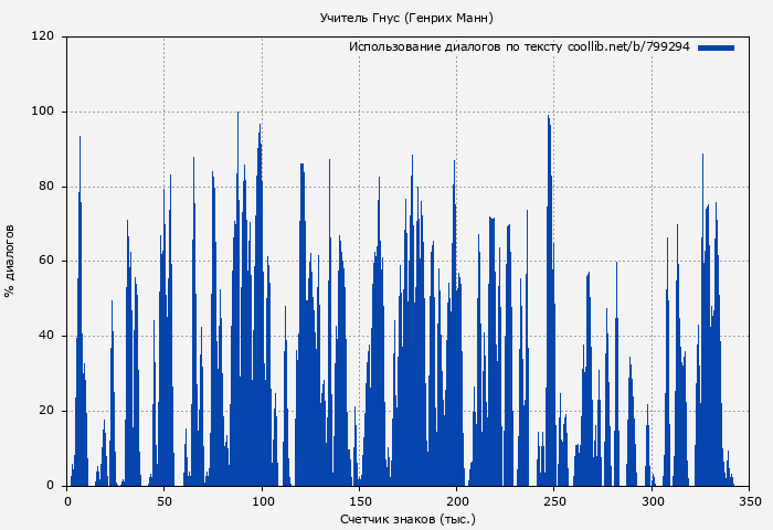 Использование диалогов по тексту книги № 799294: Учитель Гнус (Генрих Манн)