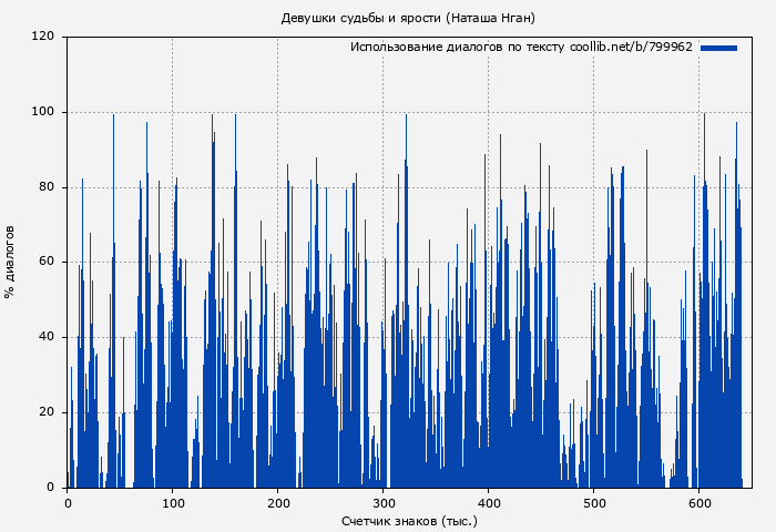 Использование диалогов по тексту книги № 799962: Девушки судьбы и ярости (Наташа Нган)