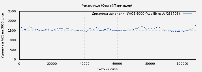 Удельный АСЗ-3000 книги № 286706: Чистилище (Сергей Тармашев)