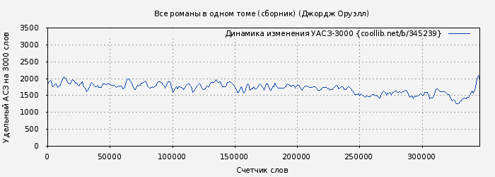 Удельный АСЗ-3000 книги № 345239: Все романы в одном томе (сборник) (Джордж Оруэлл)