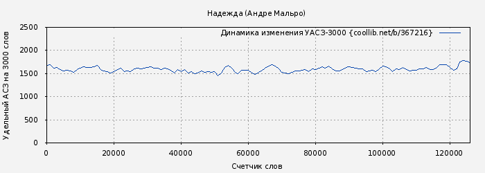 Удельный АСЗ-3000 книги № 367216: Надежда (Андре Мальро)