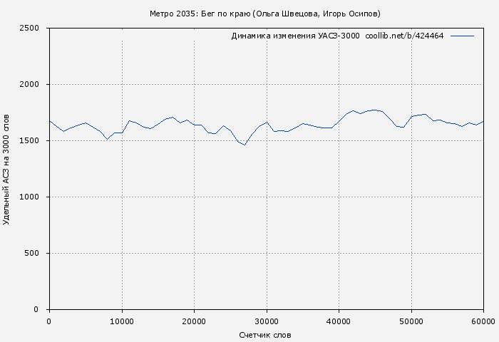 Удельный АСЗ-3000 книги № 424464: Метро 2035: Бег по краю (Ольга Швецова)