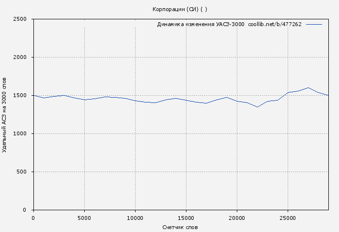 Удельный АСЗ-3000 книги № 477262: Корпорации (СИ) ( )