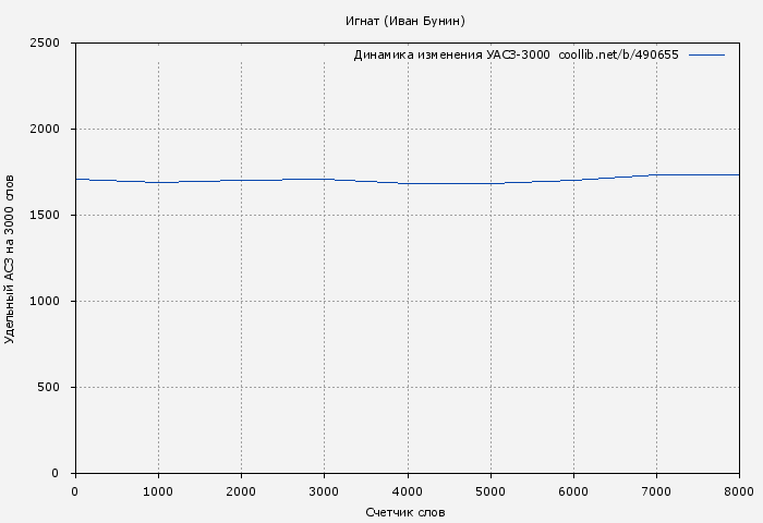 Удельный АСЗ-3000 книги № 490655: Игнат (Иван Бунин)