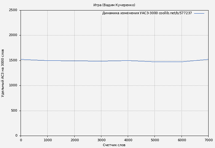 Удельный АСЗ-3000 книги № 577237: Игра (Вадим Кучеренко)