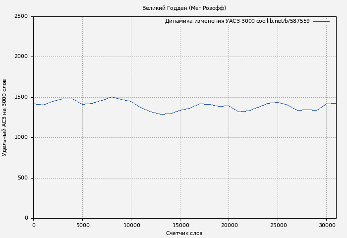 Удельный АСЗ-3000 книги № 587559: Великий Годден (Мег Розофф)