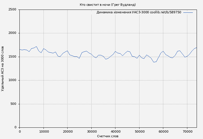 Удельный АСЗ-3000 книги № 589750: Кто свистит в ночи (Грег Вудланд)