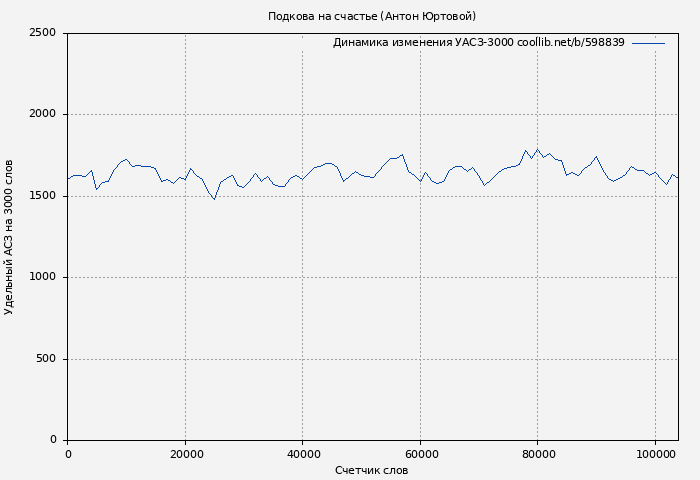 Удельный АСЗ-3000 книги № 598839: Подкова на счастье (Антон Юртовой)
