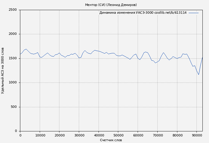 Удельный АСЗ-3000 книги № 613114: Ментор. (СИ) (Леонид Демиров)