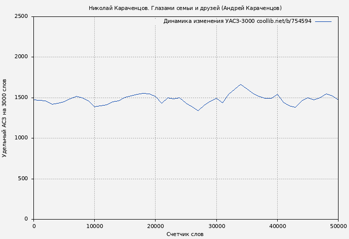 Удельный АСЗ-3000 книги № 754594: Николай Караченцов. Глазами семьи и друзей (Андрей Караченцов)