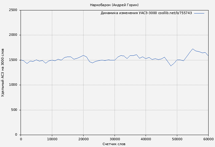 Удельный АСЗ-3000 книги № 755743: Наркобарон (Андрей Горин)