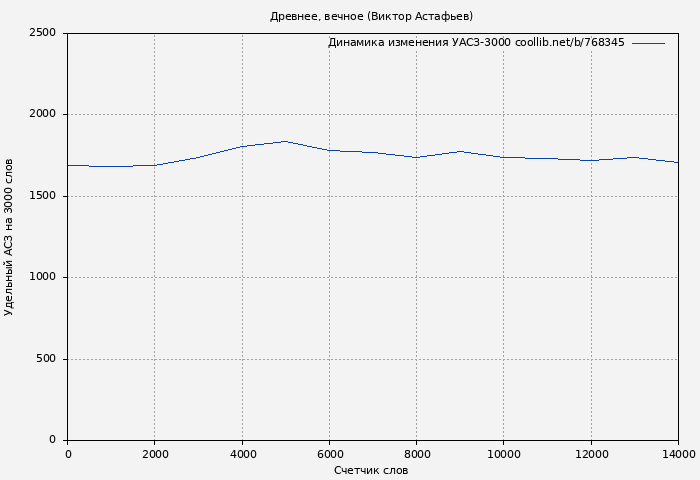 Удельный АСЗ-3000 книги № 768345: Древнее, вечное (Виктор Астафьев)