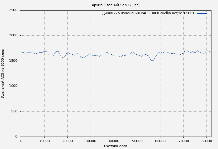 Удельный АСЗ-3000 книги № 769001: Архип (Евгений Чернышев)