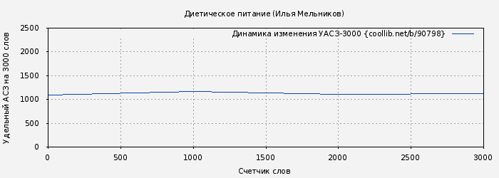 Удельный АСЗ-3000 книги № 90798: Диетическое питание (Илья Мельников)
