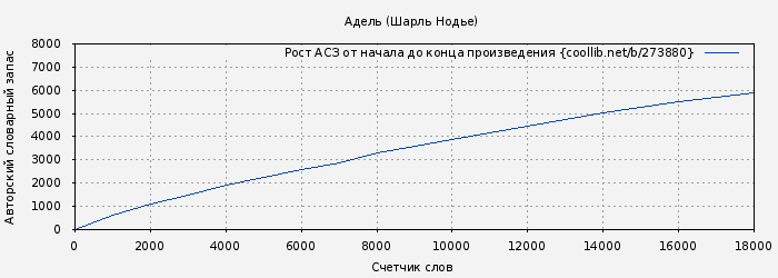 Рост АСЗ книги № 273880: Адель (Шарль Нодье)