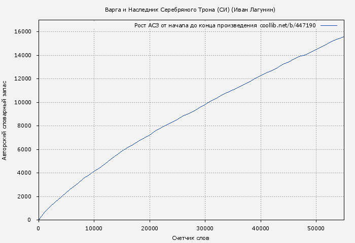 Рост АСЗ книги № 447190: Варга и Наследник Серебряного Трона (СИ) (Иван Лагунин)